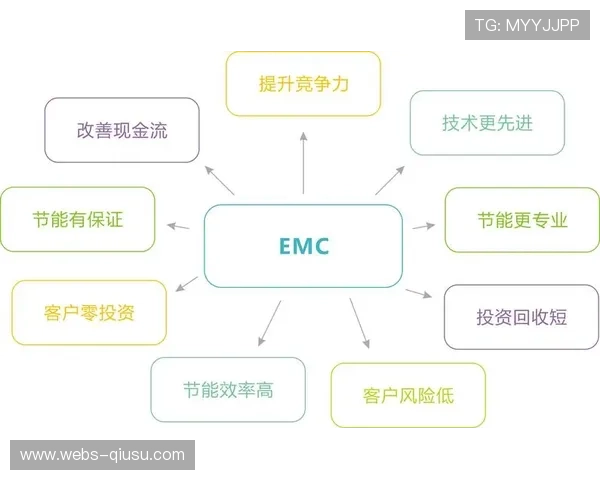 节能改造项目引入合同能源管理，减少业主初始投资压力